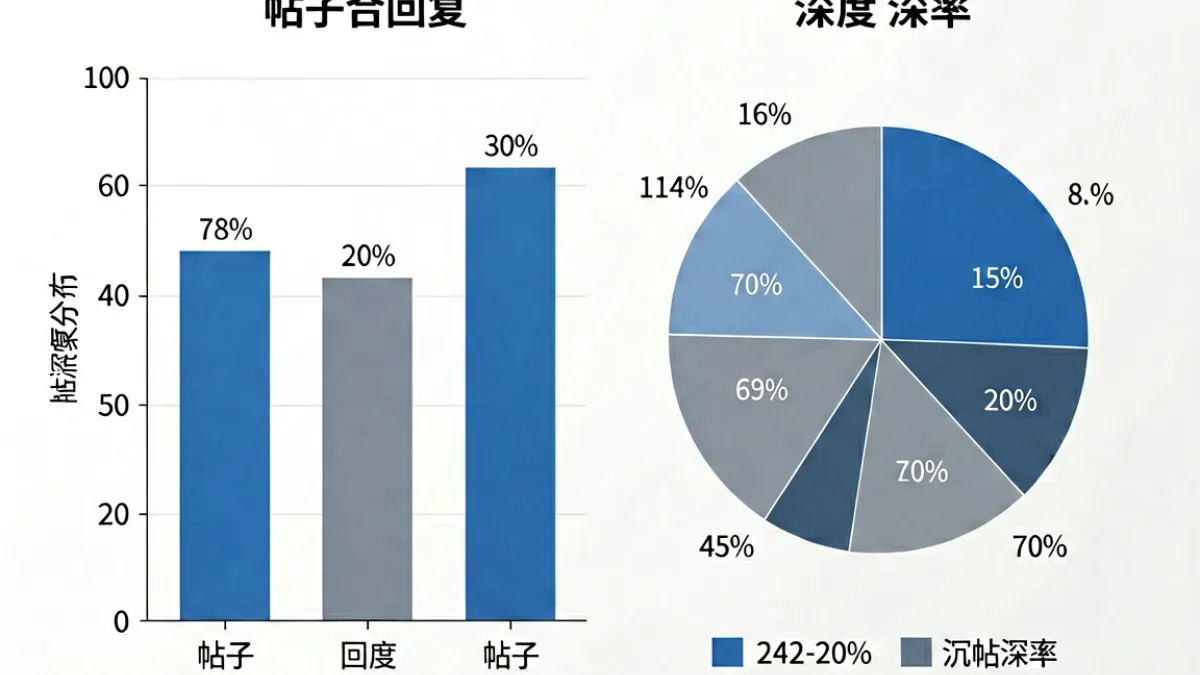 爱情岛论坛社区活跃度数据展示，包含回复深度与用户参与率的可视化说明